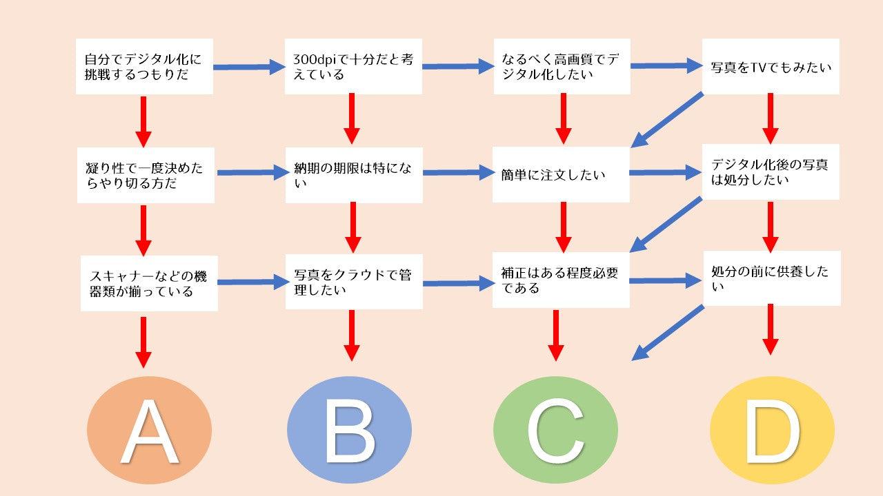 【2024年度：最新版】写真・アルバムのデータ化サービス会社7社比較 - まんてん録