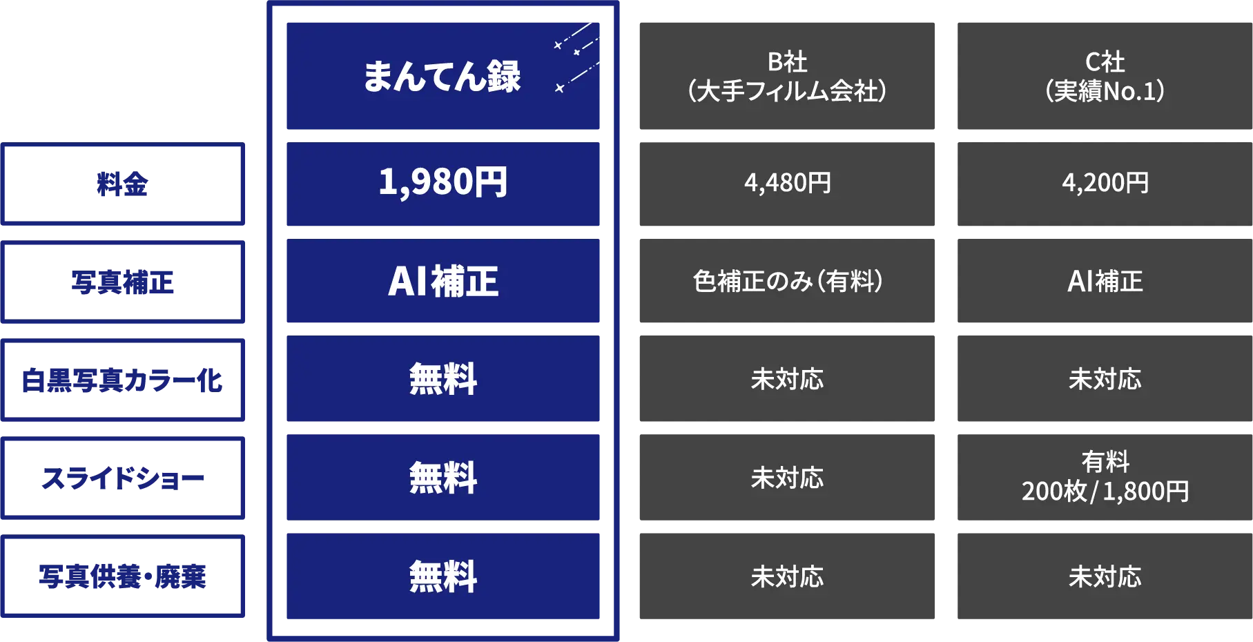 3社のサービス比較表