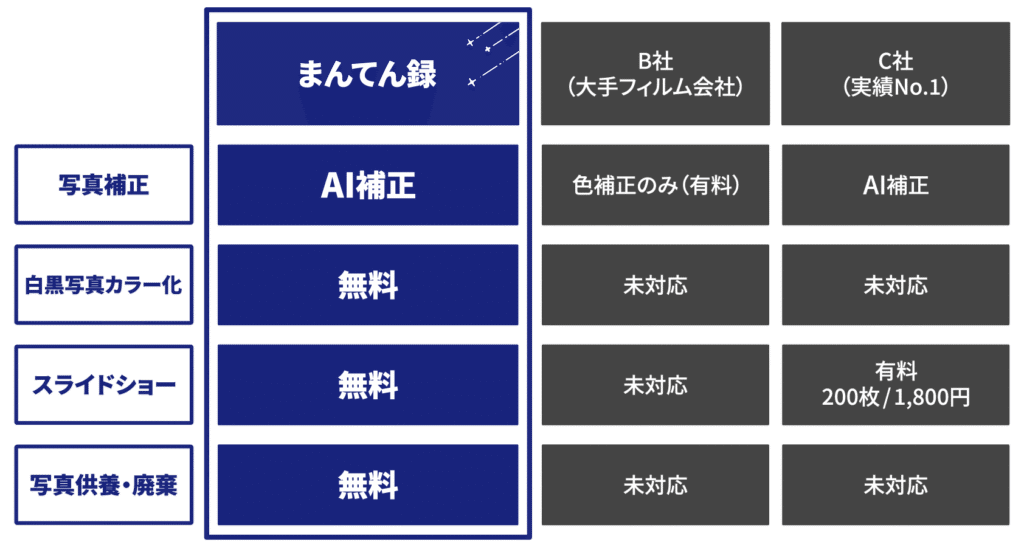 まんてん録と他社2社の基本サービスの比較表