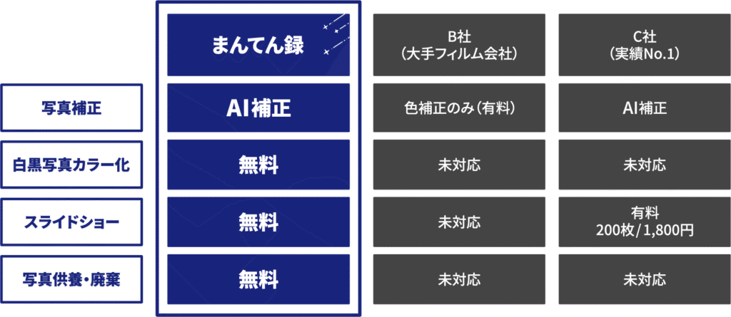まんてん録と他社2社の基本サービスの比較表